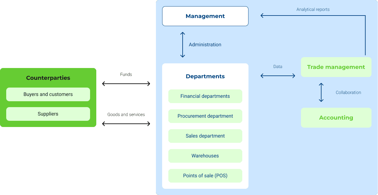 Trade Management Schema